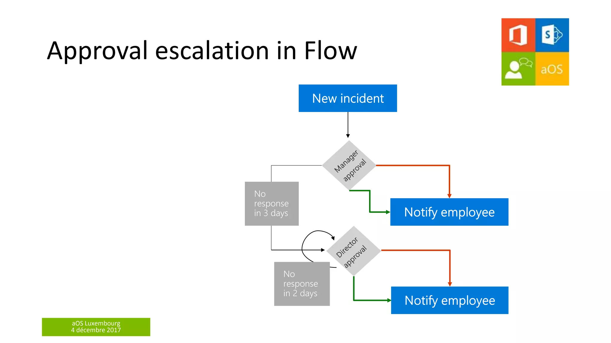 aOS Luxembourg
4 décembre 2017
Approval escalation in Flow
 