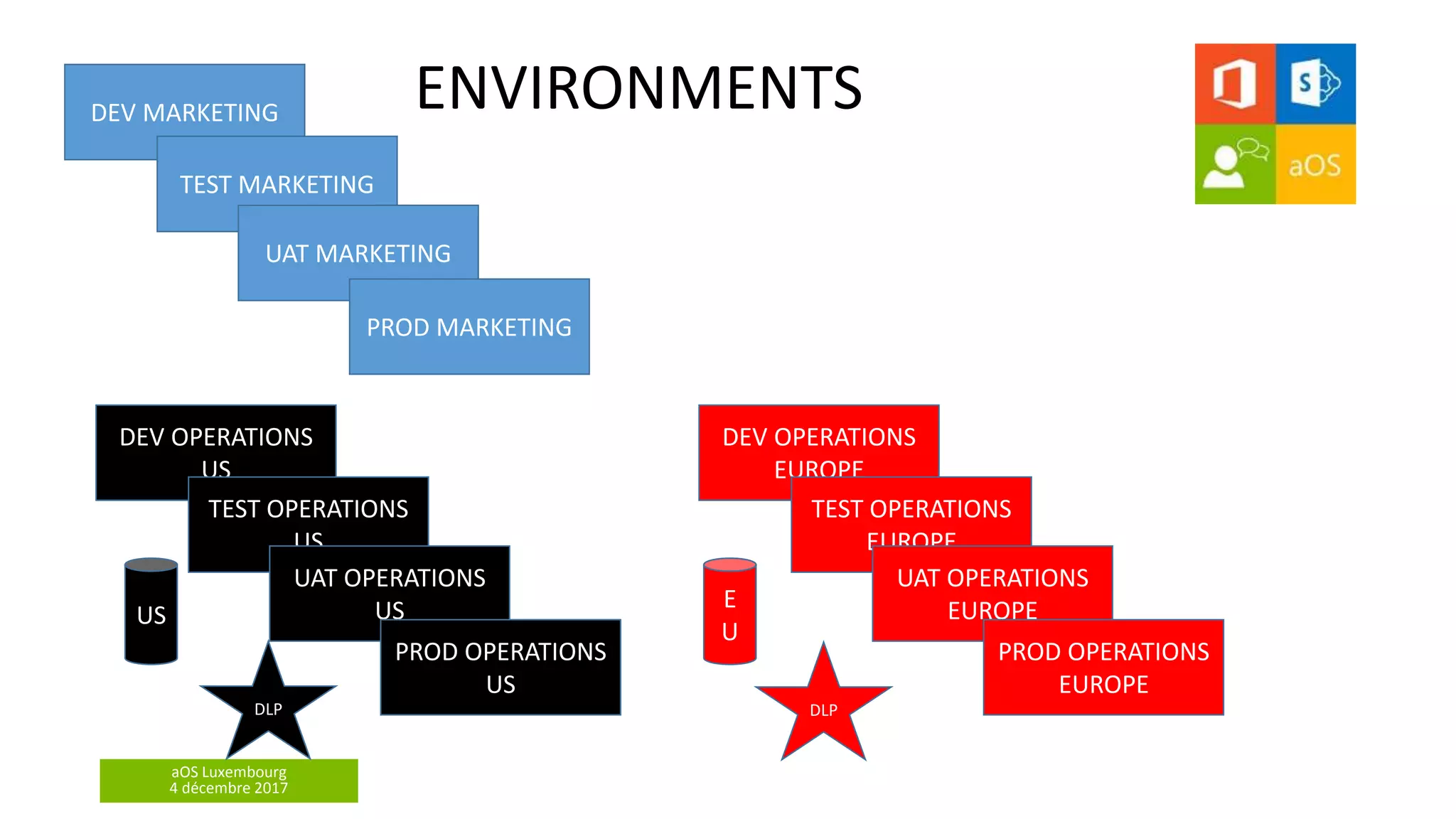 aOS Luxembourg
4 décembre 2017
ENVIRONMENTSDEV MARKETING
TEST MARKETING
UAT MARKETING
PROD MARKETING
DEV OPERATIONS
US
TEST OPERATIONS
US
UAT OPERATIONS
US
PROD OPERATIONS
US
US
DLP
DEV OPERATIONS
EUROPE
TEST OPERATIONS
EUROPE
UAT OPERATIONS
EUROPE
PROD OPERATIONS
EUROPE
E
U
DLP
 