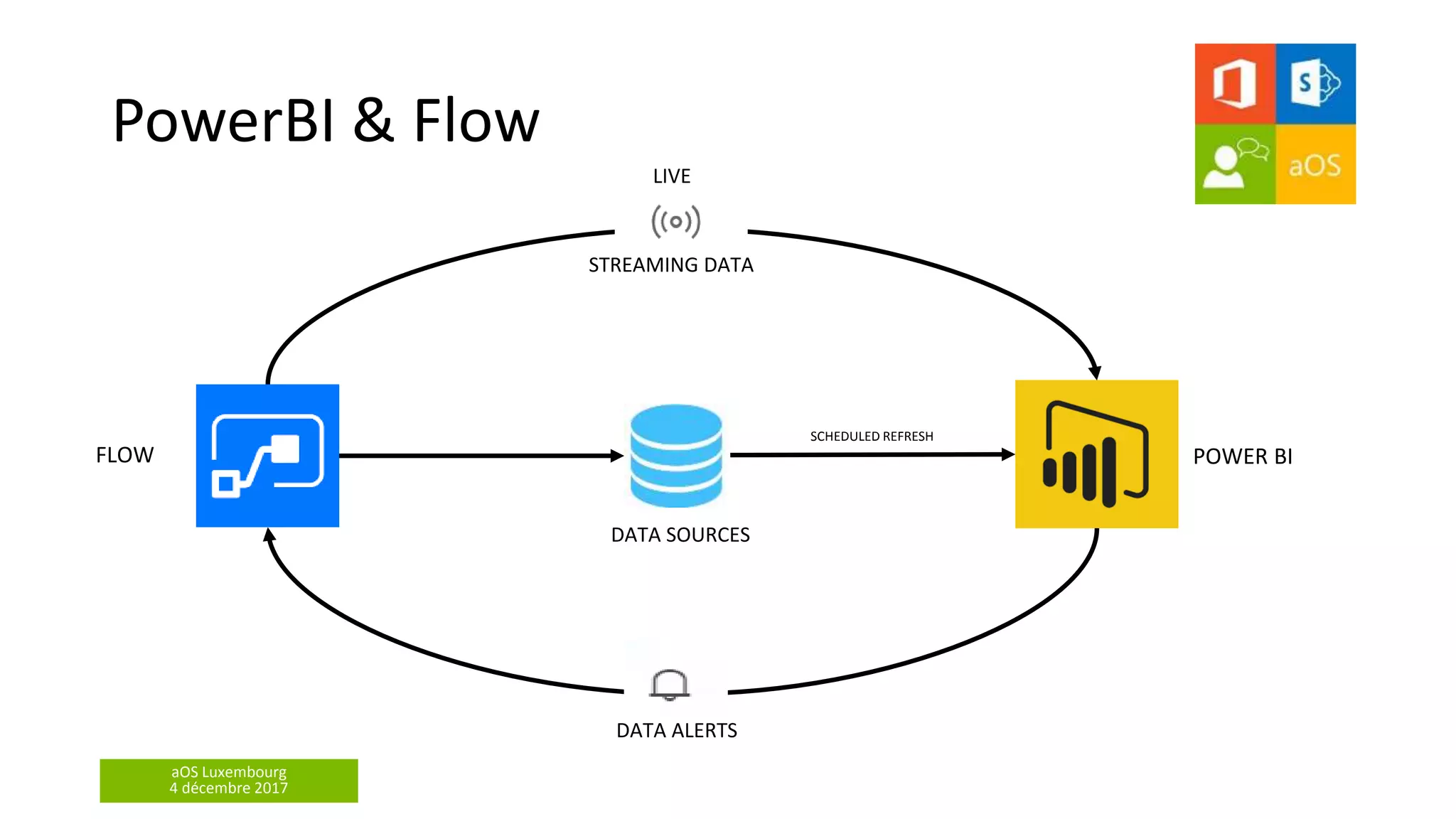 aOS Luxembourg
4 décembre 2017
PowerBI & Flow
FLOW
DATA ALERTS
DATA SOURCES
POWER BI
SCHEDULED REFRESH
STREAMING DATA
LIVE
 