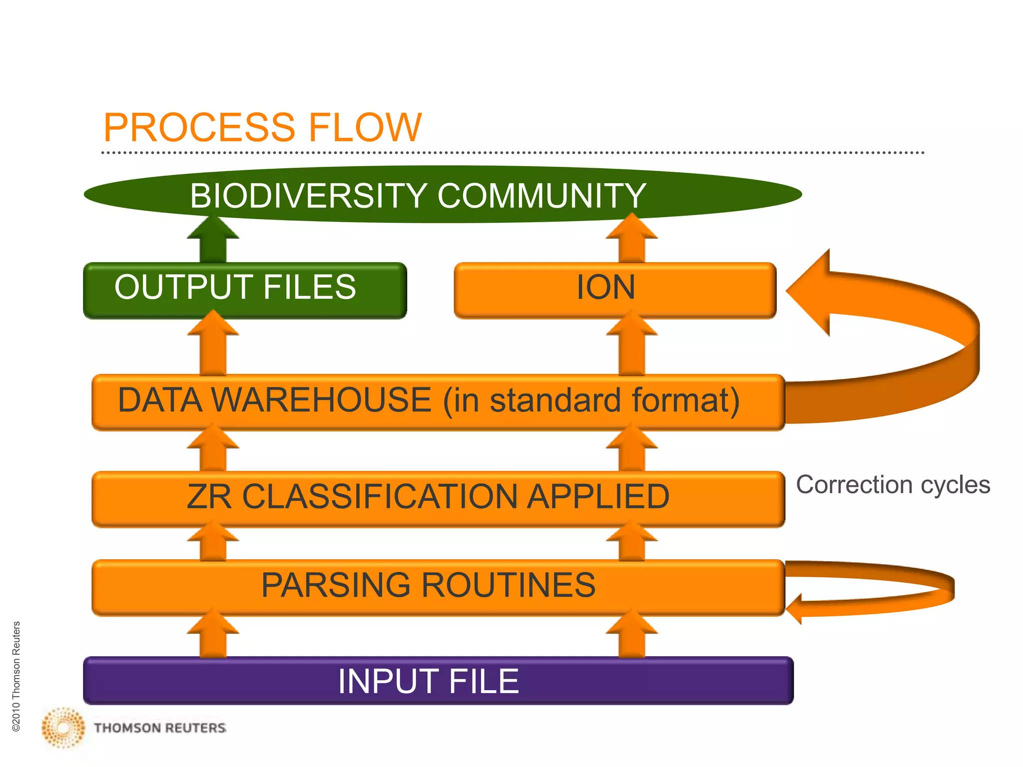 PROCESS FLOW
                            BIODIVERSITY COMMUNITY

                        OUTPUT FILES             ION


                        DATA WAREHOUSE (in standard format)

                                                              Correction cycles
                           ZR CLASSIFICATION APPLIED

                                PARSING ROUTINES
©2010 Thomson Reuters




                                    INPUT FILE
 