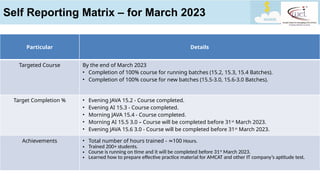 Particular Details
Targeted Course By the end of March 2023
• Completion of 100% course for running batches (15.2, 15.3, 15.4 Batches).
• Completion of 100% course for new batches (15.5-3.0, 15.6-3.0 Batches).
Target Completion % • Evening JAVA 15.2 - Course completed.
• Evening AI 15.3 - Course completed.
• Morning JAVA 15.4 - Course completed.
• Morning AI 15.5 3.0 – Course will be completed before 31st
March 2023.
• Evening JAVA 15.6 3.0 - Course will be completed before 31st
March 2023.
Achievements • Total number of hours trained - 100
≈ Hours.
• Trained 200+ students.
• Course is running on time and it will be completed before 31st
March 2023.
• Learned how to prepare effective practice material for AMCAT and other IT company’s aptitude test.
Self Reporting Matrix – for March 2023
 