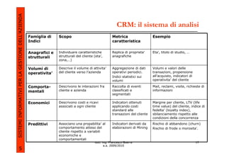 SISTEMI INFORMATIVI PER LA GESTIONE DELL’AZIENDA
                                                                                                         CRM: il sistema di analisi
                                                   Famiglia di    Scopo                               Metrica                   Esempio
                                                   Indici                                             caratteristica


                                                   Anagrafici e   Individuare caratteristiche         Replica di proprieta’     Eta’, titolo di studio, …
                                                   strutturali    strutturali del cliente (eta’,      anagrafiche
                                                                  zona,…)

                                                   Volumi di      Descrive il volume di attivita’     Aggregazione di dati      Volumi e valori delle
                                                   operativita’   del cliente verso l’azienda         operativi periodici.      transazioni, propensione
                                                                                                      Indici statistici sui     all’acquisto, indicatori di
                                                                                                      volumi                    operativita’ del cliente

                                                   Comporta-      Descrivono le interazioni fra       Raccolta di eventi        Mail, reclami, visite, richieste di
                                                   mentali        cliente e azienda                   classificati e            informazioni
                                                                                                      segmentati

                                                   Economici      Descrivono costi e ricavi           Indicatori ottenuti       Margine per cliente, LTV (life
                                                                  associati a ogni cliente            applicando costi          time value) del cliente, indice di
                                                                                                      standard alle             fedelta’ (loyalty index),
                                                                                                      transazioni del cliente   sbilanciamento rispetto alle
                                                                                                                                condizioni della concorrenza
                                                   Predittivi     Associano una propabilita’ al       Indicatori derivati da    Rischio di abbandono (churn)
                                                                  comportamento atteso del            elaborazioni di Mining    Rischio di frode o morosita’.
                                                                  cliente rispetto a variabili
                                                                  economiche e
                                                                  comportamentali
                                                                                          dott. ing. Francesco Guerra                                         17
                                                                                                 a.a. 2009/2010
             5
 