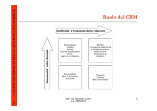 SISTEMI INFORMATIVI PER LA GESTIONE DELL’AZIENDA
                                                                                                                                 Ruolo dei CRM

                                                                                 Continuita’ e frequenza della relazione




                                                                                       Assicurazioni                      Banche
                                                                                          Utilities               Compagnie telefoniche
                                                                                          Sanita’                  e di telecomunicaz.
                                                   Numerosita’ della clientela
                                                                                    Grande distribuzione              Poste (servizi
                                                                                           Stato                      finanziari e ai
                                                                                    (servizi ai cittadini)               cittadini)




                                                                                       Commodites
                                                                                                                          Trasporti
                                                                                     Beni di consumo
                                                                                                                           Turismo
                                                                                         durevole
                                                                                                                       Beni strumentali




                                                                                         dott. ing. Francesco Guerra                         5
                                                                                                a.a. 2009/2010
             5
 