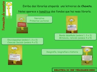 Neles aparece a temática dos fondos que hai nesa libraría.
Enriba das librarías atoparás uns letreiros de Chaveta.
Formacióndeusuarios
Narrativa
Primeiros Lectores
Enciclopedias (andeis 1, 2 e 3)
Ciencias Sociais (andeis 4 e 5)
Banda deseñada (andeis 1, 2 e 3)
Mitoloxía, relixión (andeis 4 e 5)
Xeografía, biografías e historia
 