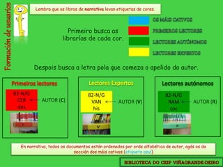 Formacióndeusuarios Lembra que os libros de narrativa levan etiquetas de cores.
Primeiro busca as
librarías de cada cor.
En narrativa, todos os documentos están ordenados por orde alfabética de autor, agás os da
sección dos máis cativos (etiqueta azul)
Despois busca a letra pola que comeza o apelido do autor.
82-N/G
CER
des
AUTOR (C)
82-N/G
VAN
his
AUTOR (V)
82-N/G
RAM
coc
AUTOR (R)
 