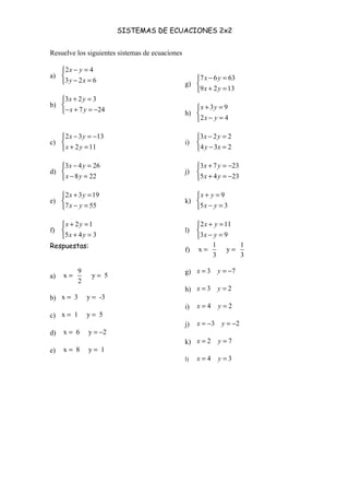 SISTEMAS DE ECUACIONES 2x2
Resuelve los siguientes sistemas de ecuaciones
a)
2 4
3 2 6
x y
y x
− =

− =
b)
3 2 3
7 24
x y
x y
+ =

− + = −
c)
2 3 13
2 11
x y
x y
− = −

+ =
d)
3 4 26
8 22
x y
x y
− =

− =
e)
2 3 19
7 55
x y
x y
+ =

− =
f)
2 1
5 4 3
x y
x y
+ =

+ =
g)
7 6 63
9 2 13
x y
x y
− =

+ =
h)
3 9
2 4
x y
x y
+ =

− =
i)
3 2 2
4 3 2
x y
y x
− =

− =
j)
3 7 23
5 4 23
x y
x y
+ = −

+ = −
k)
9
5 3
x y
x y
+ =

− =
l)
2 11
3 9
x y
x y
+ =

− =
Respuestas:
a)
9
x y 5
2
= =
b) x 3 y -3= =
c) x 1 y 5= =
d) x 6 y 2= = −
e) x 8 y 1= =
f)
1 1
x y
3 3
= =
g) 3 7x y= = −
h) 3 2x y= =
i) 4 2x y= =
j) 3 2x y= − = −
k) 2 7x y= =
l) 4 3x y= =
 