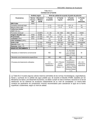 RAS-2000. Sistemas de Acueducto
                                                    TABLA B.2.1.
                                                Calidad de la fuente
                               Análisis según              Nivel de calidad de acuerdo al grado de polución
       Parámetros             Norma      Standard     1. Fuente          2. Fuente            3.Fuente          4. Fuente
                              técnica     Method      aceptable           regular            deficiente            muy
                                NTC        ASTM                                                                 deficiente
DBO 5 días                     3630
Promedio mensual mg/L                                    ≤ 1.5            1.5 - 2.5            2.5 – 4              >4
Máximo diario mg/L                                       1–3                3-4                 4–6                 >6
Coliformes totales
(NMP/100 mL)
Promedio mensual                           D-3870       0 – 50           50 - 500           500 – 5000            >5000
Oxígeno disuelto mg/L          4705        D-888         >=4               >=4                  >=4                <4
PH promedio                    3651        D 1293      6.0 – 8.5         5.0 - 9.0           3.8 - 10.5
Turbiedad (UNT)                4707        D 1889         <2              2 - 40             40 – 150             >= 150
Color verdadero (UPC)                                    <10              10 -20              20 – 40              >= 40
Gusto y olor                               D 1292     Inofensivo        Inofensivo          Inofensivo          Inaceptable
Cloruros (mg/L - Cl)                       D 512         < 50            50 - 150            150 – 200              300
Fluoruros (mg/L - F)                       D 1179        <1.2              <1.2                <1.2                >1.7
GRADO DE TRATAMIENTO
                                                                                            Sí, hay veces
                                                                                           (ver requisitos
- Necesita un tratamiento convencional                    NO                 NO                                     SI
                                                                                          para uso FLDE :
                                                                                          literal C.7.4.3.3)
- Necesita unos tratamientos específicos                  NO                 NO                  NO                 SI
                                                                                                  (3) =
                                                                                          Pretratamiento +
- Procesos de tratamiento utilizados                      (1) =        (2) = Filtración    [Coagulación +        (4) = (3) +
                                                     Desinfección +        Lenta o         Sedimentación+       Tratamientos
                                                      Estabilización      Filtración      Filtración Rápida]    específicos
                                                                        Directa + (1)     o [Filtración Lenta
                                                                                          Diversas Etapas]
                                                                                                  + (1)


La Tabla B.2.2 muestra algunos valores máximos admisibles de las normas microbiológicas, organolépticas,
físicas y químicas de la calidad del agua potable que, de acuerdo al Decreto 475/98, expedido por los
Ministerios de Salud y de Desarrollo Económico, se deben cumplir en todo el territorio nacional en la red de
distribución de los sistemas de acueducto independiente de su nivel de complejidad. La misma tabla
contiene los parámetros de comparación mínimos recomendados para caracterizar el agua de la fuente
superficial o subterránea, según su nivel de calidad.




                                                                                                         Página B.44
 