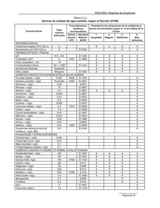 RAS-2000. Sistemas de Acueducto
                                                   TABLA C.2.2
                         Normas de calidad del agua potable, según el Decreto 475/98
                                               Procedimientos        Parámetros de comparación de la calidad de la
                                                  analíticos       fuente recomendados según el nivel calidad de la
                                    Valor
       Características                         recomendados                           fuente
                                   máximo
                                  Admisible    Norma    Standard       1.          2.          3.           4.
                                              técnica   Method      Aceptable    Regular   Deficiente      Muy
                                                NTC      ASTM                                           deficiente
MICROBIOLÓGICAS
Coliformes totales UFC/100 cc      0                                    X           X          X              X
Escherichia coli UFC/100 cc        0          D 5392                                           X              X
ORGANOLÉPTICAS Y FÍSICAS
pH                             6.5 – 9.0      D 1293                    X           X          X              X
Turbiedad UNT                      5     4707 D 1889                    X           X          X              X
Color verdadero – UC              15                                    X           X          X              X
Conductividad US/cm           50 – 1.000      D 1125                    X           X          X              X
Sustancias flotantes          Ausentes                                  X           X          X              X
Olor y sabor                   Ninguno        D 1292                    X           X          X              X
QUÍMICAS CON EFECTOS ADVERSOS EN LA SALUD HUMANA
Fenoles totales – mg/L          0.001    4582 D 1783                                                          X
Grasas y aceites– mg/L        Ausentes   3362 D 4281                                                          X
Aluminio – mg/L                  0.20         D 857                                                           X
Nitratos – mg/L                   10          D 3867                                                          X
Nitritos – mg/L                   0.1         D 3867                    X           X          X              X
Antimonio – mg/L                0.005         D 3697                                                          X
Arsénico – mg/L                  0.01         D 2972                                                          X
Bario– mg/L                       0.5         D 4382                                                          X
Cadmio – mg/L                   0.003         D 3557                                                          X
Cianuros totales – mg/L           0.1    1312 D 2036                                                          X
Cobre – mg/L                      1.0         D 1688                                                          X
Cromo hexavalente – mg/L         0.01         D 1687                                                          X
Mercurio – mg/L                 0.001         D 3223                                                          X
Níquel – mg/L                    0.02         D 1886                                                          X
Plomo – mg/L                     0.01         D3559                                                           X
Selenio – mg/L                   0.01    1460 D 3859                                                          X
Sustancias activas al azul de     0.5         D 2330                                                          X
metileno– mg/L AB5
PLAGUICIDAS Y OTRAS SUSTANCIAS
Tóxicos tipo I– mg/L            0.001                                                                         X
Tóxico tipo II y III– mg/L       0.01                                                                         X
Baja toxicidad– mg/L              0.1                                                                         X
Trihalometanos totales– mg/L      0.1                                                                         X
QUÍMICAS CON EFECTO INDIRECTO SOBRE LA SALUD HUMANA
Alcalinidad total – mg/L         100          D 1067                    X           X          X              X
Acidez – mg/L                     50          D 1067                    X           X          X              X
Dureza total– mg/L               160     4706 D 1126                    X           X          X              X
Calcio– mg/L                      60          D 511                     X           X          X              X
Magnesio– mg/L                    36          D 858                     X           X          X              X
Cloruros– mg/L                   250          D 512                     X           X          X              X
Sulfatos – mg/L                  250     4708 D 516                     X           X          X              X
Hierro total– mg/L                0.3         D 1068                    X           X          X              X
Manganeso                         0.1         D 858                                            X              X
Fosfatos                          0.2         D 515                                            X              X
Zinc                               5          D 1691                                                          X
Fluoruros (mg/L)                  1.2         D 1179                                                          X


                                                                                                Página B.45
 