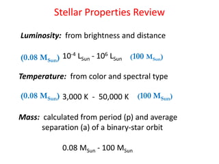 Stellar Properties Review
Luminosity: from brightness and distance
10-4 LSun - 106 LSun
Temperature: from color and spectral type
3,000 K - 50,000 K
Mass: calculated from period (p) and average
separation (a) of a binary-star orbit
0.08 MSun - 100 MSun
(0.08 MSun) (100 MSun)
(100 MSun)(0.08 MSun)
 