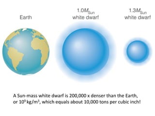 A Sun-mass white dwarf is 200,000 x denser than the Earth,
or 109 kg/m3, which equals about 10,000 tons per cubic inch!
 