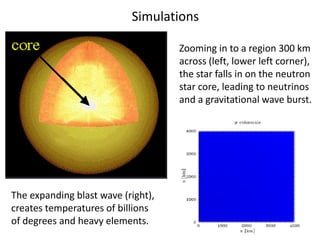 Simulations
Zooming in to a region 300 km
across (left, lower left corner),
the star falls in on the neutron
star core, leading to neutrinos
and a gravitational wave burst.
The expanding blast wave (right),
creates temperatures of billions
of degrees and heavy elements.
 