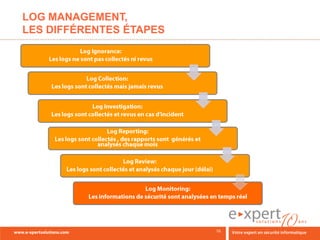 LOG MANAGEMENT,
LES DIFFÉRENTES ÉTAPES
 