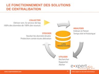 LE FONCTIONNEMENT DES SOLUTIONS
DE CENTRALISATION




                           LOG
                        WAREHOUSE
 