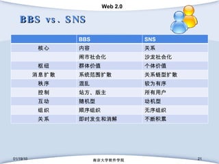BBS vs. SNS 01/19/10 南京大学软件学院 BBS SNS 核心 内容 关系 闹市社会化 沙龙社会化 枢纽 群体价值 个体价值 消息扩散 系统范围扩散 关系链型扩散 秩序 混乱 较为有序 控制 站方、版主 所有用户 互动 随机型 动机型 组织 顺序组织 无序组织 关系 即时发生和消解 不断积累 