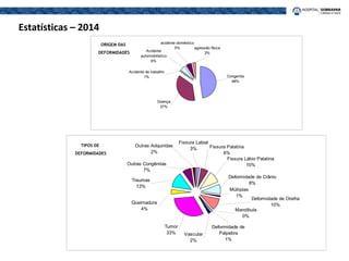Estatísticas – 2014
agressão física
3%
Acidente
automobilistico
6%
Acidente de trabalho
1%
Doença
37%
acidente doméstico
5%
Congenita
48%
Tumor
33% Vascular
2%
Deformidade de
Pálpebra
1%
Mandíbula
0%
Deformidade de Orelha
10%
Múltiplas
1%
Deformidade de Crânio
8%
Fissura Lábio Palatina
10%
Fissura Palatina
6%
Outras Adquiridas
2%
Fissura Labial
3%
Outras Congênitas
7%
Traumas
13%
Queimadura
4%
TIPOS DE
DEFORMIDADES
ORIGEM DAS
DEFORMIDADES
 