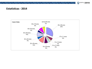 Estatísticas - 2014
00 a 06 anos
32%
07 a 11 anos
6%
15 a 17 anos
4%
12 a 14 anos
3%
18 a 24 anos
8%
25 a 39 anos
14%
40 a 49 anos
5%
50 a 59 anos
10%
60 a 64 anos
4%
65 a 79 anos
9%
acima 80 anos
5%
FAIXA ETÁRIA
 