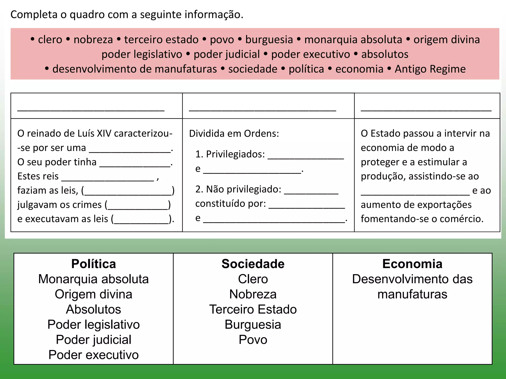 Completa o quadro com a seguinte informação.
 clero  nobreza  terceiro estado  povo  burguesia  monarquia absoluta  origem divina
poder legislativo  poder judicial  poder executivo  absolutos
 desenvolvimento de manufaturas  sociedade  política  economia  Antigo Regime
___________________________ ___________________________ ________________________
O reinado de Luís XIV caracterizou-
-se por ser uma _______________.
O seu poder tinha _____________.
Estes reis _________________ ,
faziam as leis, (________________)
julgavam os crimes (___________)
e executavam as leis (__________).
Dividida em Ordens:
1. Privilegiados: ______________
e __________________.
2. Não privilegiado: __________
constituído por: ______________
e __________________________.
O Estado passou a intervir na
economia de modo a
proteger e a estimular a
produção, assistindo-se ao
____________________ e ao
aumento de exportações
fomentando-se o comércio.
Política
Monarquia absoluta
Origem divina
Absolutos
Poder legislativo
Poder judicial
Poder executivo
Sociedade
Clero
Nobreza
Terceiro Estado
Burguesia
Povo
Economia
Desenvolvimento das
manufaturas
 