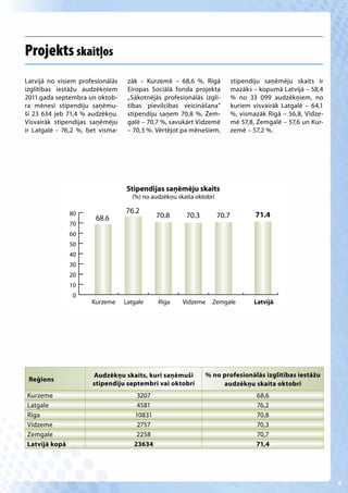 Projekts skaitļos
Latvijā no visiem profesionālās    zāk – Kurzemē – 68,6 %. Rīgā             stipendiju saņēmēju skaits ir
izglītības iestāžu audzēkņiem      Eiropas Sociālā fonda projekta           mazāks – kopumā Latvijā – 58,4
2011.gada septembra un oktob-      „Sākotnējās profesionālās izglī-         % no 33 099 audzēkņiem, no
ra mēnesī stipendiju saņēmu-       tības pievilcības veicināšana”           kuriem visvairāk Latgalē – 64,1
ši 23 634 jeb 71,4 % audzēkņu.     stipendiju saņem 70,8 %, Zem-            %, vismazāk Rīgā – 56,8, Vidze-
Visvairāk stipendijas saņēmēju     galē – 70,7 %, savukārt Vidzemē          mē 57,8, Zemgalē – 57,6 un Kur-
ir Latgalē - 76,2 %, bet visma-    – 70,3 %. Vērtējot pa mēnešiem,          zemē – 57,2 %.




                                   Stipendijas saņēmēju skaits
                                    (%) no audzēkņu skaita oktobrī

               80                 76.2
                       68.6                  70.8      70.3          70.7           71.4
               70
               60
               50
               40
               30
               20
               10
               0
                      Kurzeme     Latgale    Rīga     Vidzeme    Zemgale           Latvijā




                      Audzēkņu skaits, kuri saņēmuši          % no profesionālās izglītības iestāžu
 Reģions
                      stipendiju septembrī vai oktobrī             audzēkņu skaita oktobrī
Kurzeme                               3207                                          68,6
Latgale                               4581                                          76,2
Rīga                                 10831                                          70,8
Vidzeme                               2757                                          70,3
Zemgale                               2258                                          70,7
Latvijā kopā                         23634                                          71,4




                                                                                                              4
 