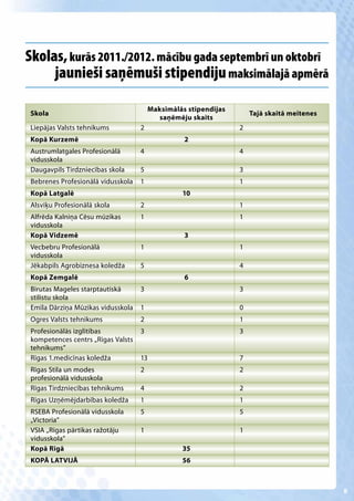 Skolas, kurās 2011./2012. mācību gada septembrī un oktobrī
     jaunieši saņēmuši stipendiju maksimālajā apmērā

                                        Maksimālās stipendijas
Skola                                                                Tajā skaitā meitenes
                                          saņēmēju skaits
Liepājas Valsts tehnikums           2                            2
Kopā Kurzemē                                      2
Austrumlatgales Profesionālā        4                            4
vidusskola
Daugavpils Tirdzniecības skola      5                            3
Bebrenes Profesionālā vidusskola    1                            1
 Kopā Latgalē                                    10
 Alsviķu Profesionālā skola         2                            1
 Alfrēda Kalniņa Cēsu mūzikas       1                            1
 vidusskola
 Kopā Vidzemē                                     3
 Vecbebru Profesionālā              1                            1
 vidusskola
 Jēkabpils Agrobiznesa koledža      5                            4
 Kopā Zemgalē                                     6
 Birutas Mageles starptautiskā      3                            3
 stilistu skola
 Emīla Dārziņa Mūzikas vidusskola   1                            0
 Ogres Valsts tehnikums             2                            1
 Profesionālās izglītības           3                            3
 kompetences centrs „Rīgas Valsts
 tehnikums”
 Rīgas 1.medicīnas koledža          13                           7
 Rīgas Stila un modes               2                            2
 profesionālā vidusskola
 Rīgas Tirdzniecības tehnikums      4                            2
 Rīgas Uzņēmējdarbības koledža      1                            1
 RSEBA Profesionālā vidusskola      5                            5
 „Victoria”
 VSIA „Rīgas pārtikas ražotāju      1                            1
 vidusskola”
 Kopā Rīgā                                       35
 KOPĀ LATVIJĀ                                    56



                                                                                            8
 