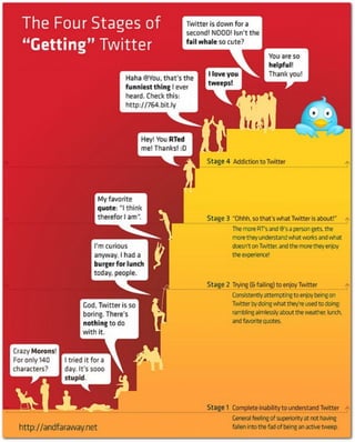 4 stages-of-getting-twitter copy