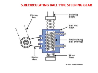 5.RECIRCULATING BALL TYPE STEERING GEAR