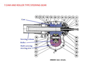 7.CAM AND ROLLER TYPE STEERING GEAR