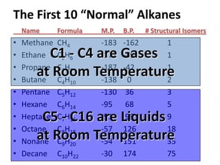 The First 10 “Normal” Alkanes
    Name      Formula   M.P.   B.P.   # Structural Isomers
•   Methane   CH4       -183   -162          1
•        C1 - C4 are Gases
    Ethane    C2H6      -172   -89           1
•   Propane   C3H8      -187   -42           1
•
       at Room Temperature
    Butane    C4H10     -138    0            2
•   Pentane   C5H12     -130    36           3
•   Hexane    C6H14     -95     68           5
•       C5 - C16 are Liquids
    Heptane   C7H16     -91     98           9
•   Octane    C8H18     -57    126           18
•
       at Room Temperature
    Nonane    C9H20     -54    151           35
•   Decane    C10H22    -30    174           75
 