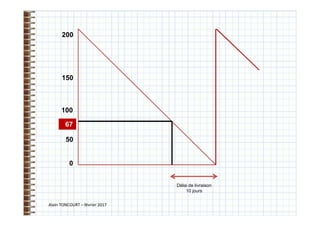 Alain TONCOURT – février 2017
200
100
0
150
67
Délai de livraison
10 jours
50
 