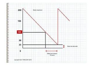 copyright Alain TONCOURT 2014
200
0
150
50
Stock maximum
100
33
Stock de sécurité
Délai de livraison
10 jours
 