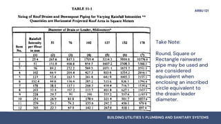 Storm Drainage System - PLUMBING AND SANITARY SYSTEMS | PDF