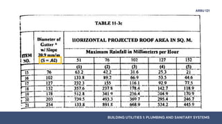 Storm Drainage System - PLUMBING AND SANITARY SYSTEMS | PDF