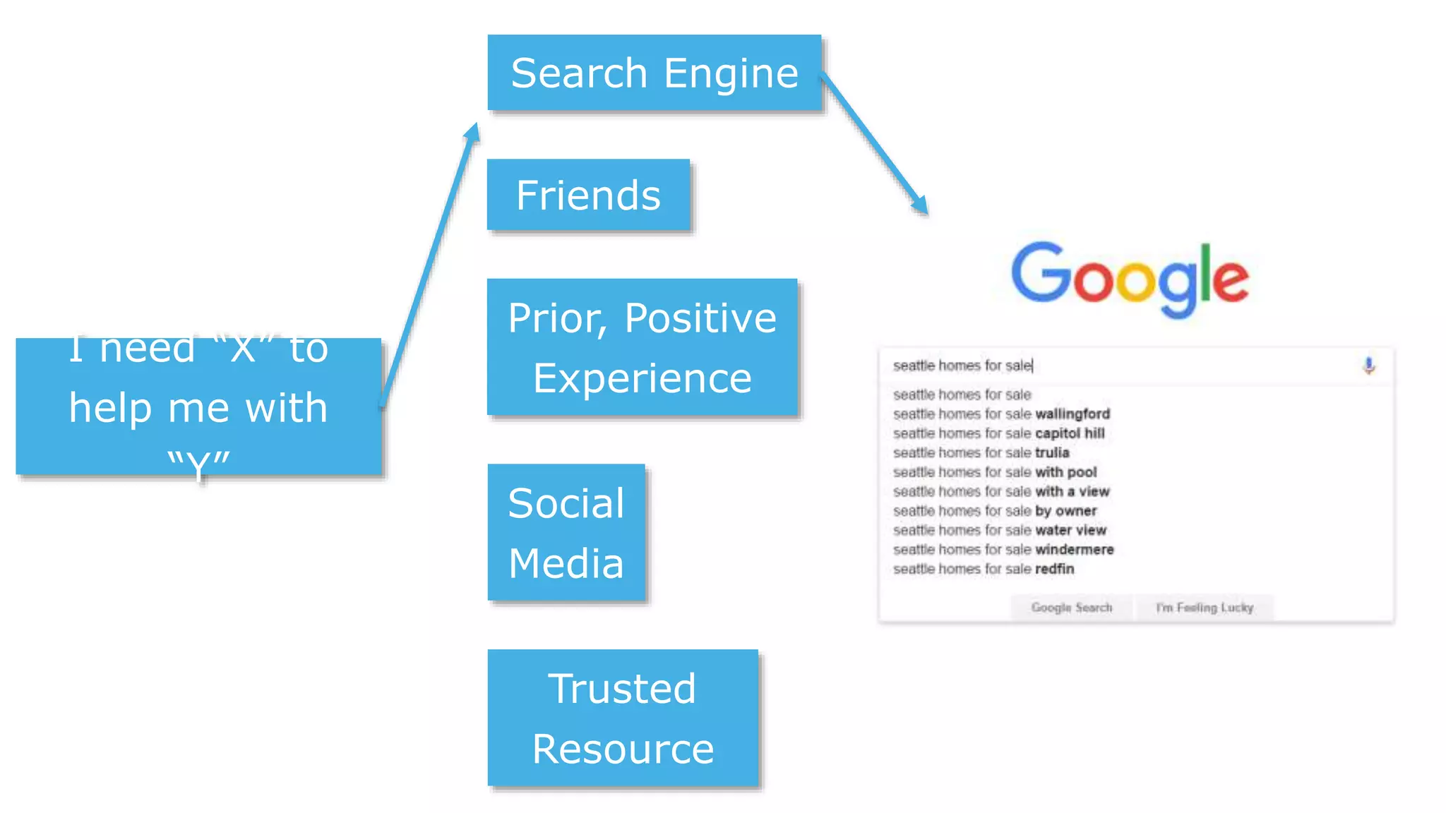 I need “X” to
help me with
“Y”
Search Engine
Friends
Prior, Positive
Experience
Social
Media
Trusted
Resource
 