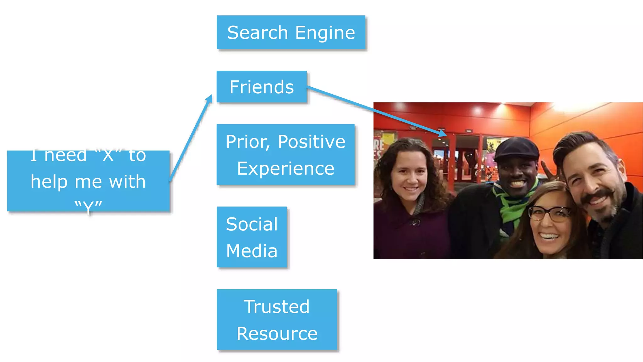 I need “X” to
help me with
“Y”
Friends
Prior, Positive
Experience
Social
Media
Trusted
Resource
Search Engine
 