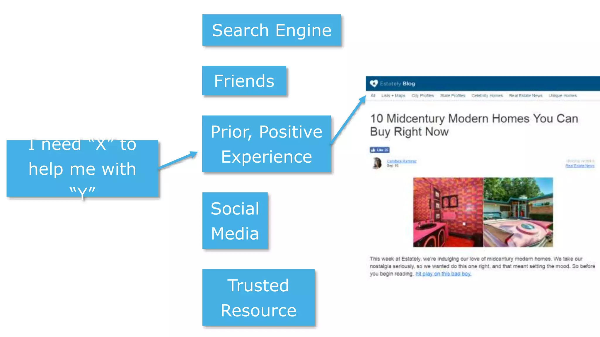 I need “X” to
help me with
“Y”
Friends
Prior, Positive
Experience
Social
Media
Trusted
Resource
Search Engine
 