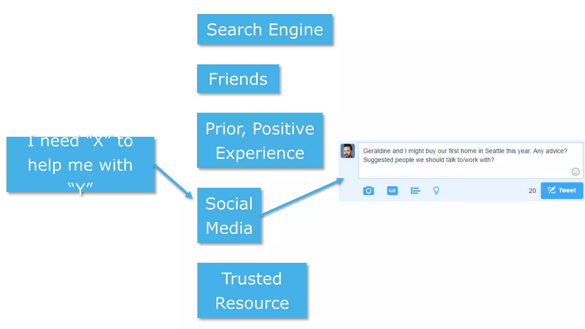 I need “X” to
help me with
“Y”
Friends
Prior, Positive
Experience
Social
Media
Trusted
Resource
Search Engine
 
