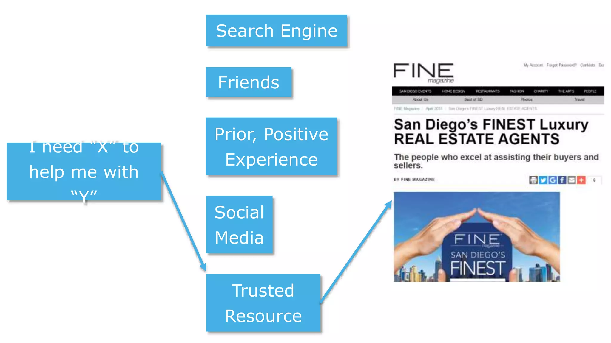 I need “X” to
help me with
“Y”
Friends
Prior, Positive
Experience
Social
Media
Trusted
Resource
Search Engine
 