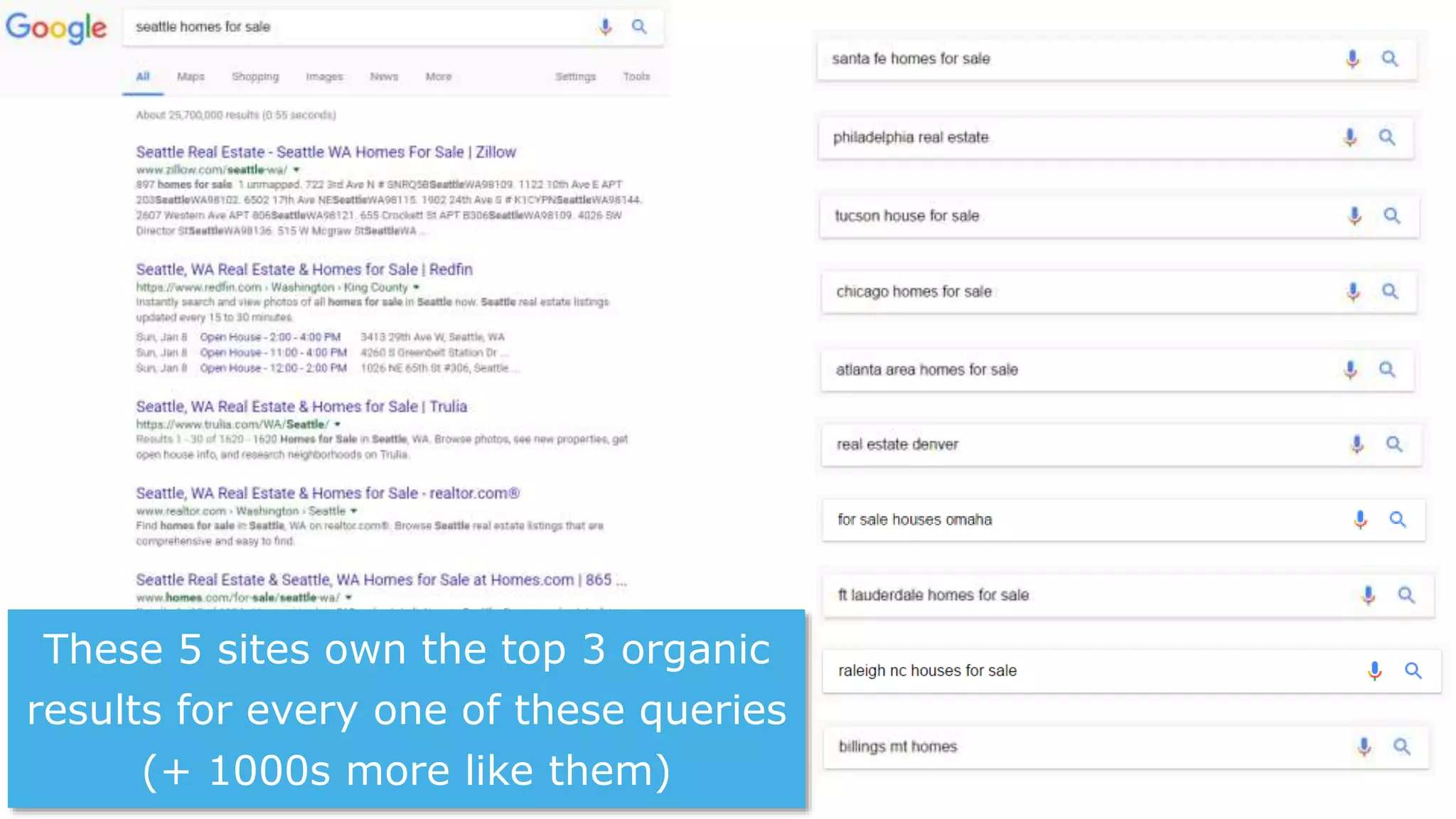 These 5 sites own the top 3 organic
results for every one of these queries
(+ 1000s more like them)
 