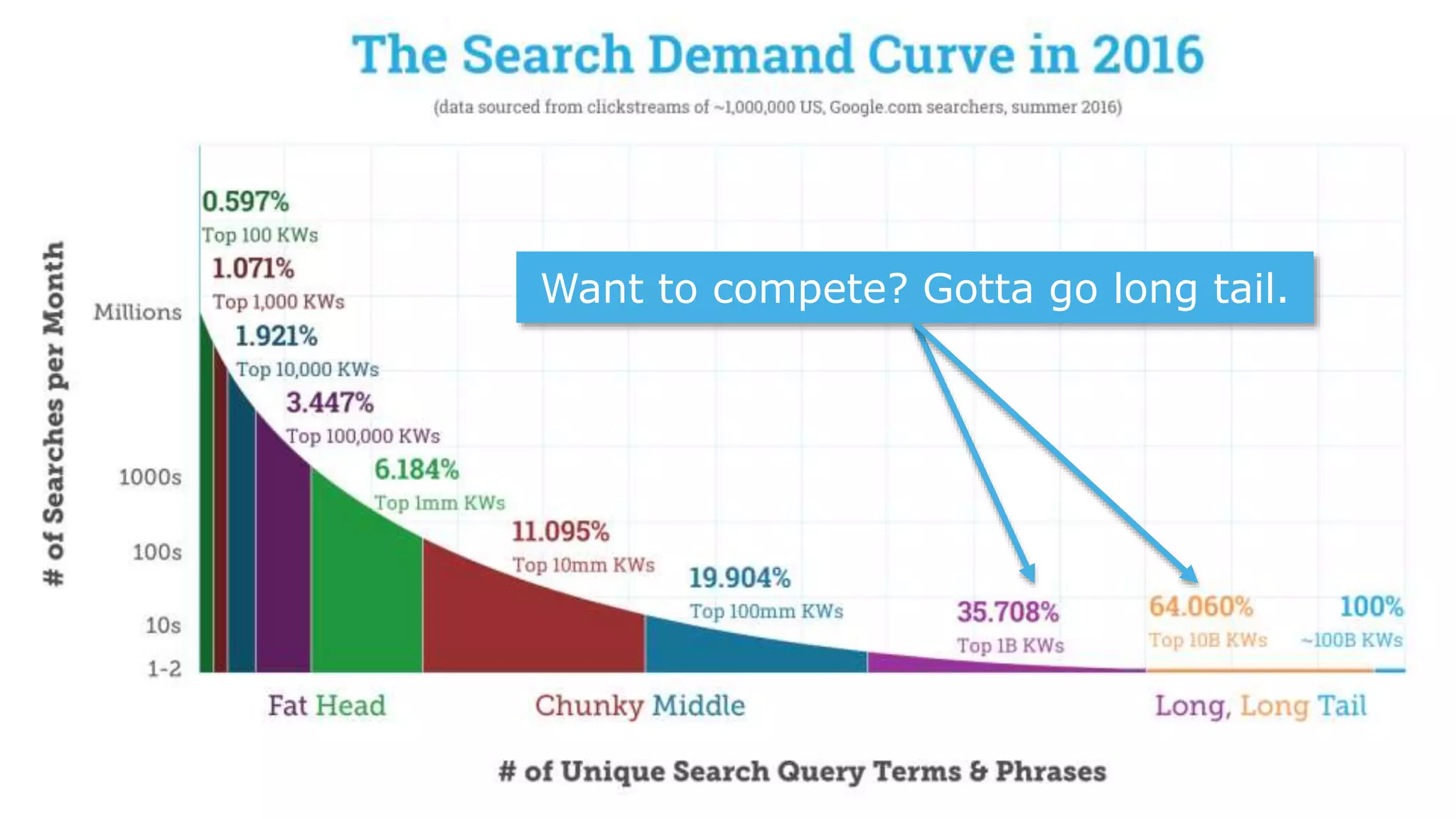 Want to compete? Gotta go long tail.
 