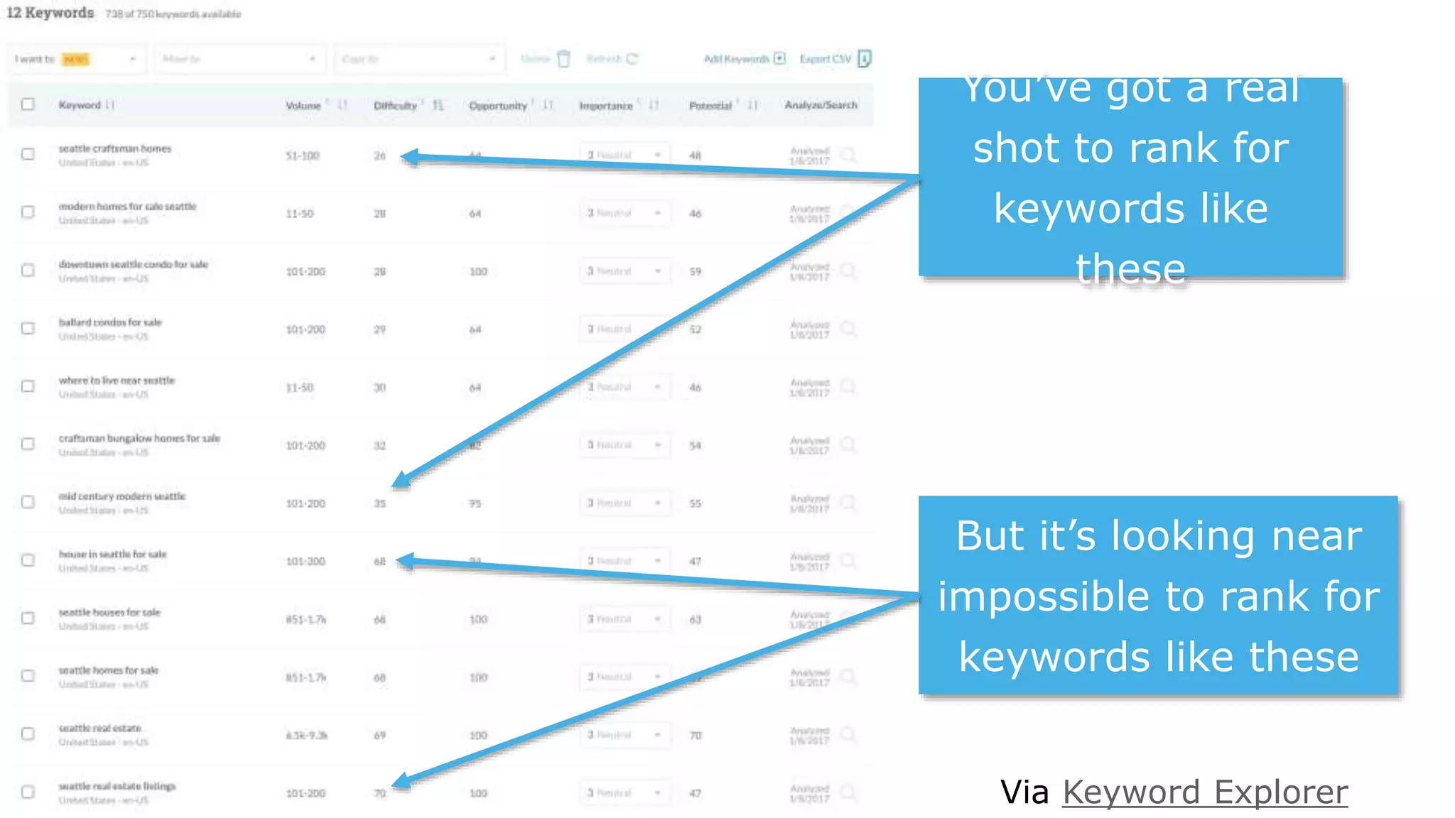 You’ve got a real
shot to rank for
keywords like
these
But it’s looking near
impossible to rank for
keywords like these
Via Keyword Explorer
 