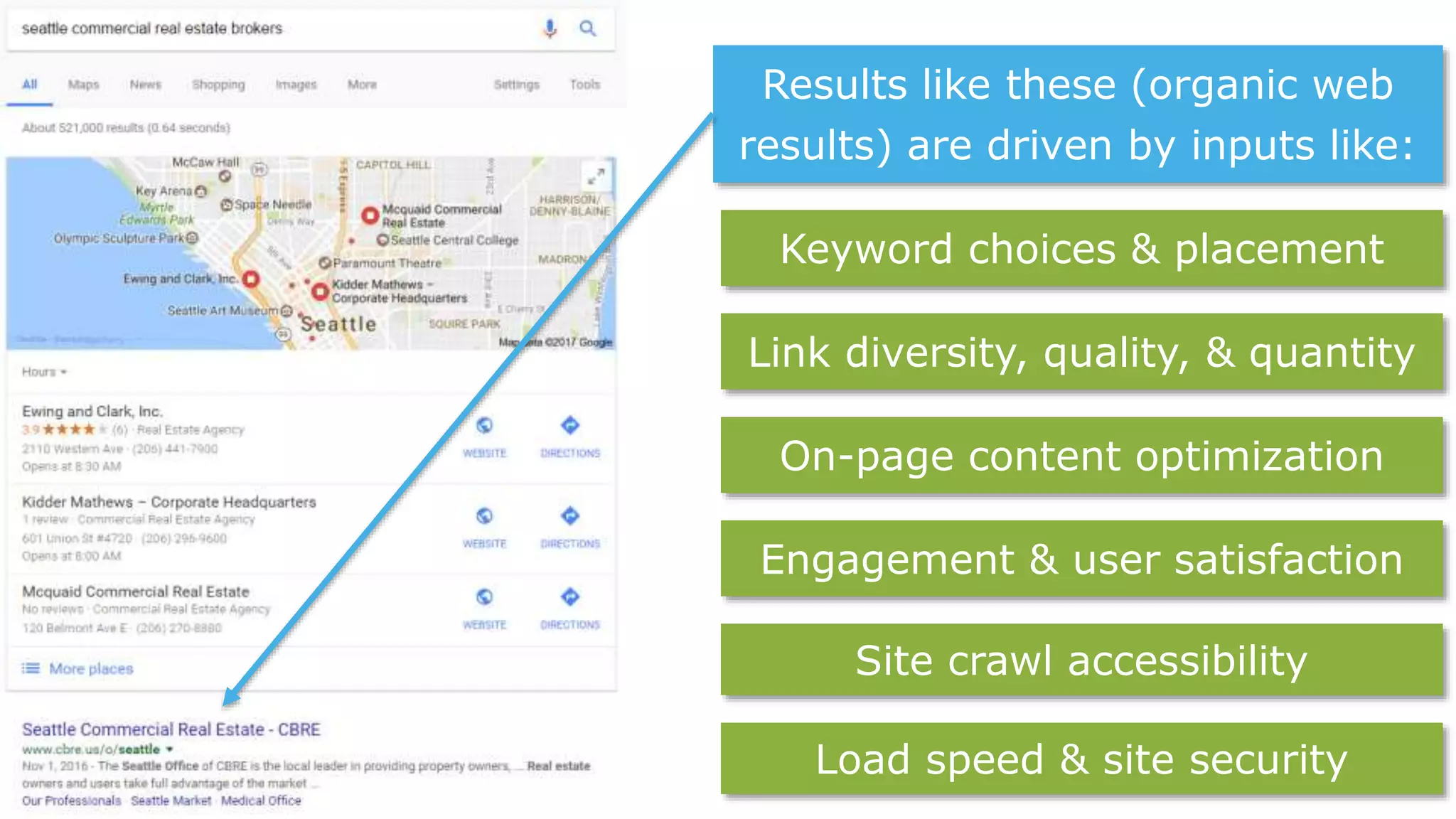 Results like these (organic web
results) are driven by inputs like:
Keyword choices & placement
On-page content optimization
Engagement & user satisfaction
Link diversity, quality, & quantity
Site crawl accessibility
Load speed & site security
 