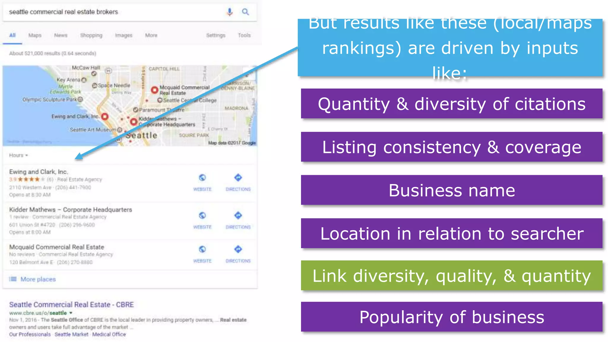But results like these (local/maps
rankings) are driven by inputs
like:
Quantity & diversity of citations
Business name
Location in relation to searcher
Listing consistency & coverage
Link diversity, quality, & quantity
Popularity of business
 