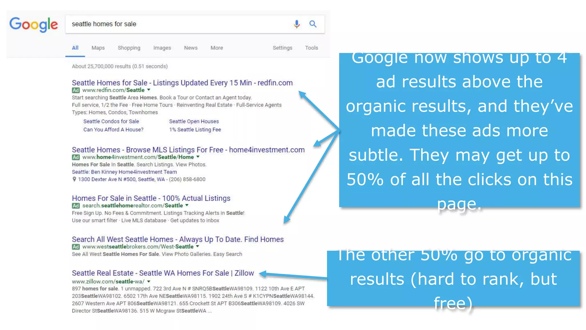 Google now shows up to 4
ad results above the
organic results, and they’ve
made these ads more
subtle. They may get up to
50% of all the clicks on this
page.
The other 50% go to organic
results (hard to rank, but
free)
 