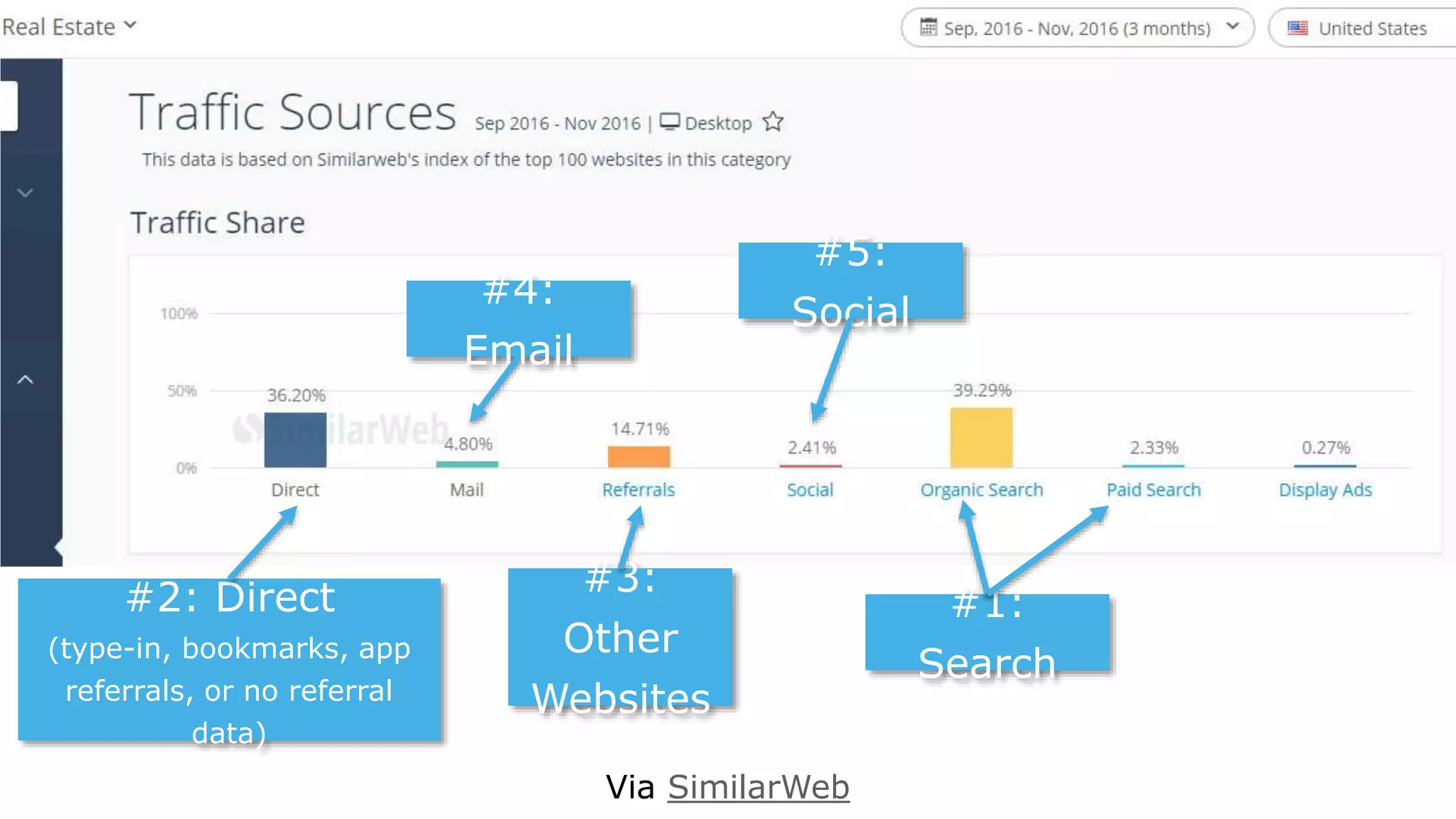 Via SimilarWeb
#1:
Search
#2: Direct
(type-in, bookmarks, app
referrals, or no referral
data)
#3:
Other
Websites
#4:
Email
#5:
Social
 