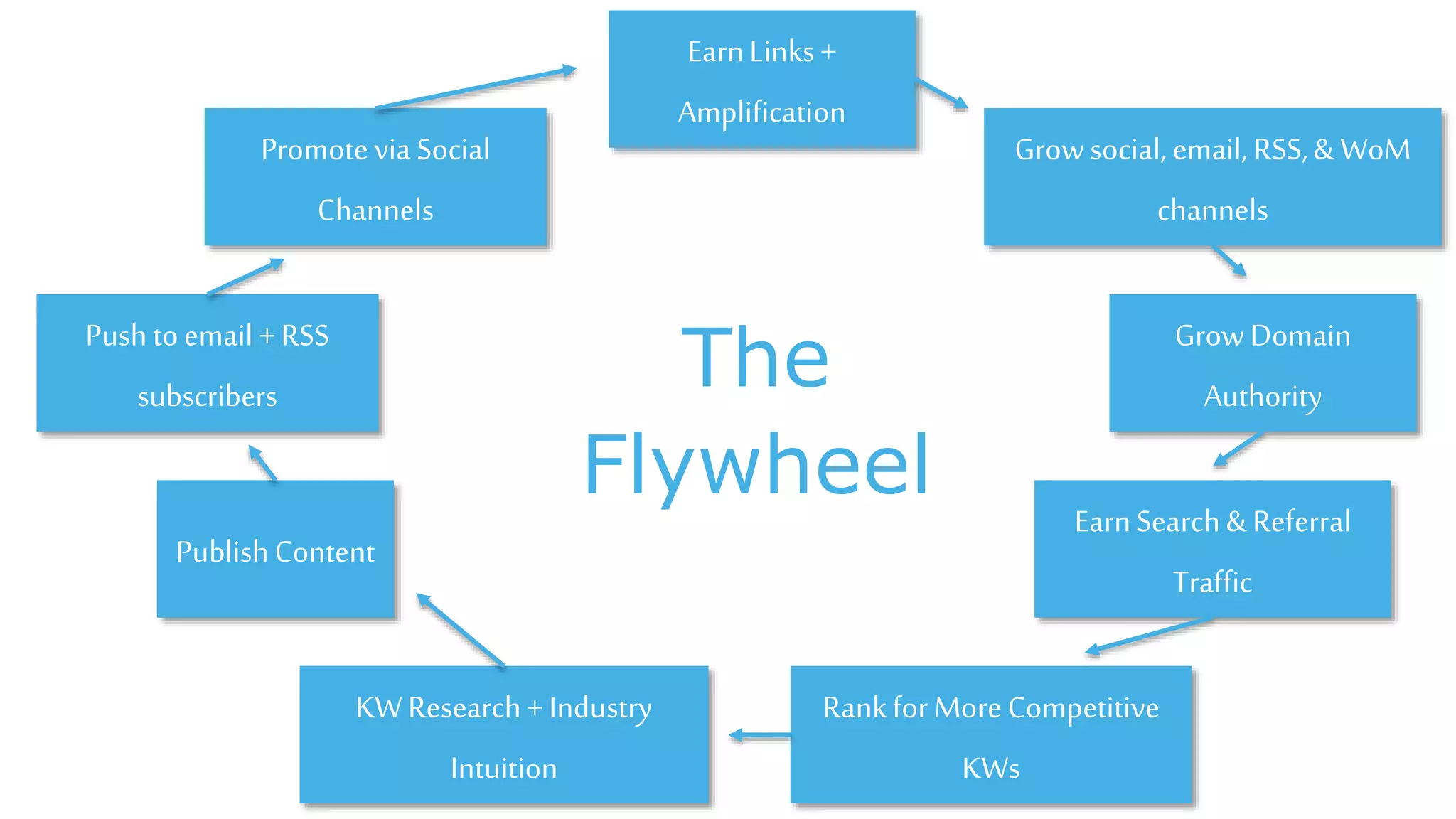 The
Flywheel
KWResearch+ Industry
Intuition
PublishContent
Promotevia Social
Channels
Pushtoemail +RSS
subscribers
EarnLinks+
Amplification
Growsocial, email, RSS,& WoM
channels
GrowDomain
Authority
EarnSearch&Referral
Traffic
RankforMoreCompetitive
KWs
 