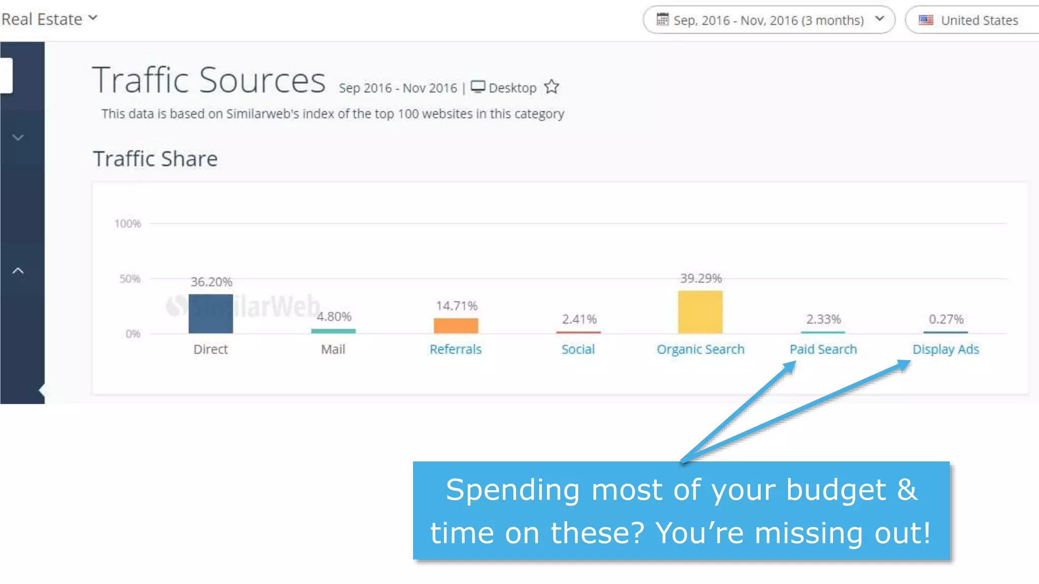 Spending most of your budget &
time on these? You’re missing out!
 