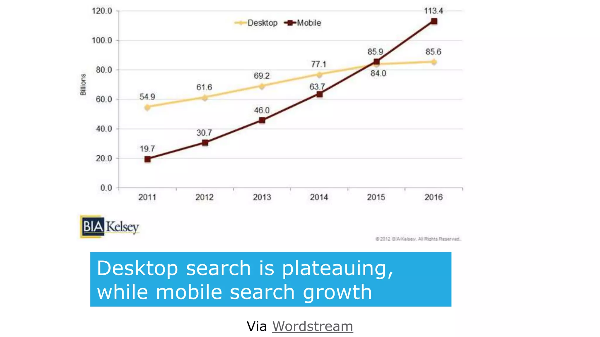Desktop search is plateauing,
while mobile search growth
accelerates Via Wordstream
 