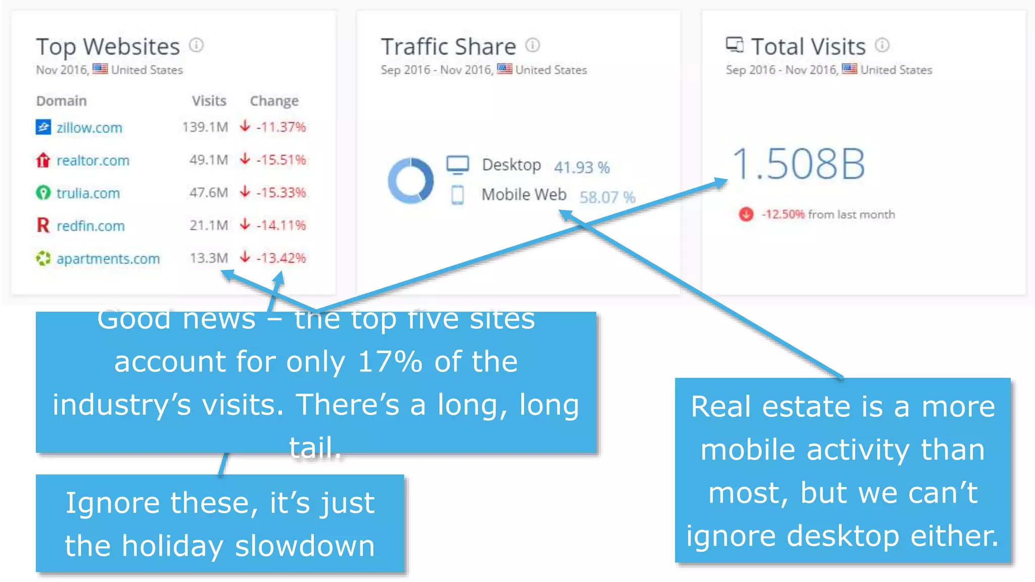 Ignore these, it’s just
the holiday slowdown
Good news – the top five sites
account for only 17% of the
industry’s visits. There’s a long, long
tail.
Real estate is a more
mobile activity than
most, but we can’t
ignore desktop either.
 