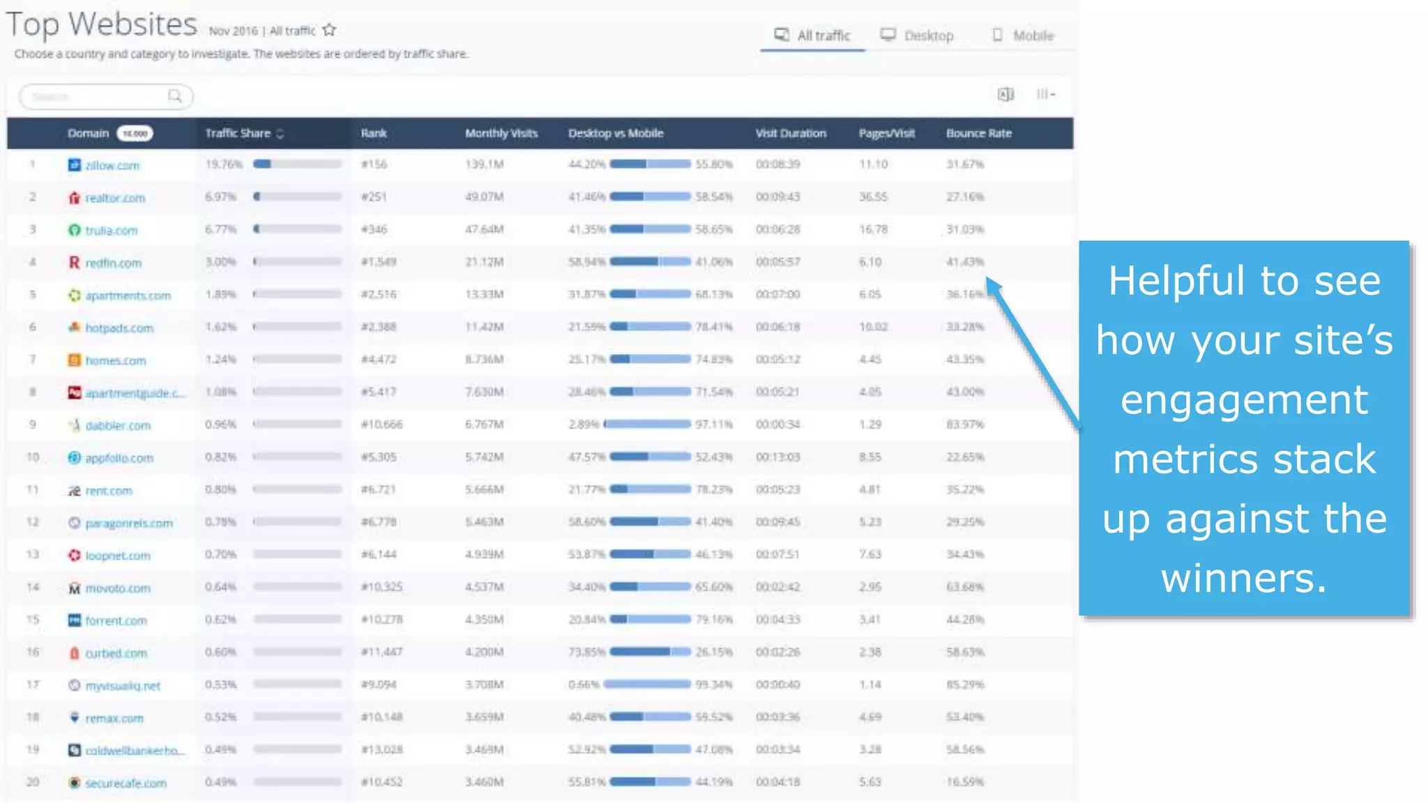 Helpful to see
how your site’s
engagement
metrics stack
up against the
winners.
 