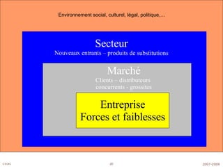 Entreprise Forces et faiblesses Marché Clients – distributeurs  concurrents - grossites Secteur Nouveaux entrants – produits de substitutions Environnement social, culturel, légal, politique,… 