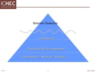 Structure   financière Commercial Production & Développement Organisation / Structure / Stratégie 
